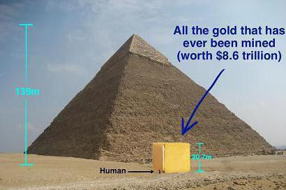 de waarde van goud wordt beïnvloed door de totale hoeveelheid goud in de wereld